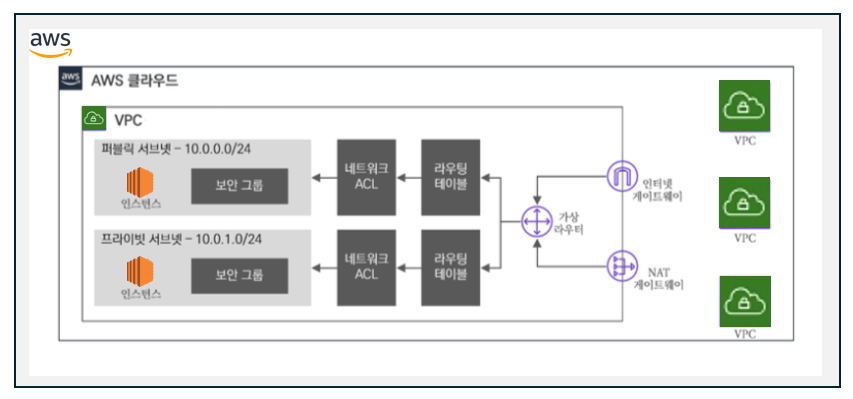 VPC와 서브넷 구조예시