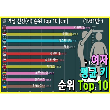  연도별 여자 신장(키) 순위 변화는? (한국 여성의 키는 얼마나 증가했을까? 1931년~)