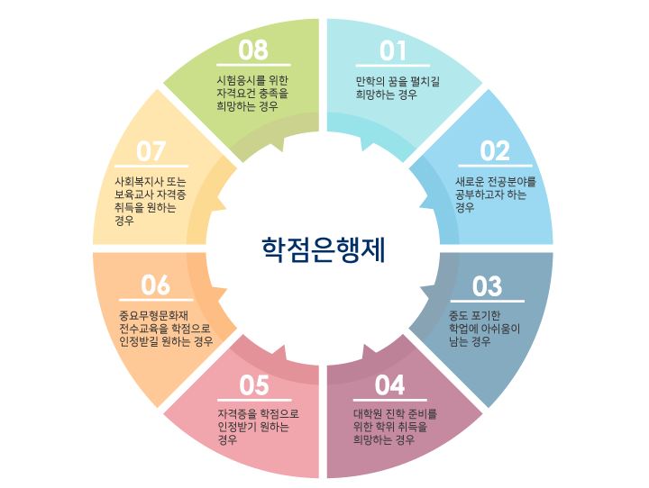  학점은행제 인정 자격증 종류와 과목별 학점