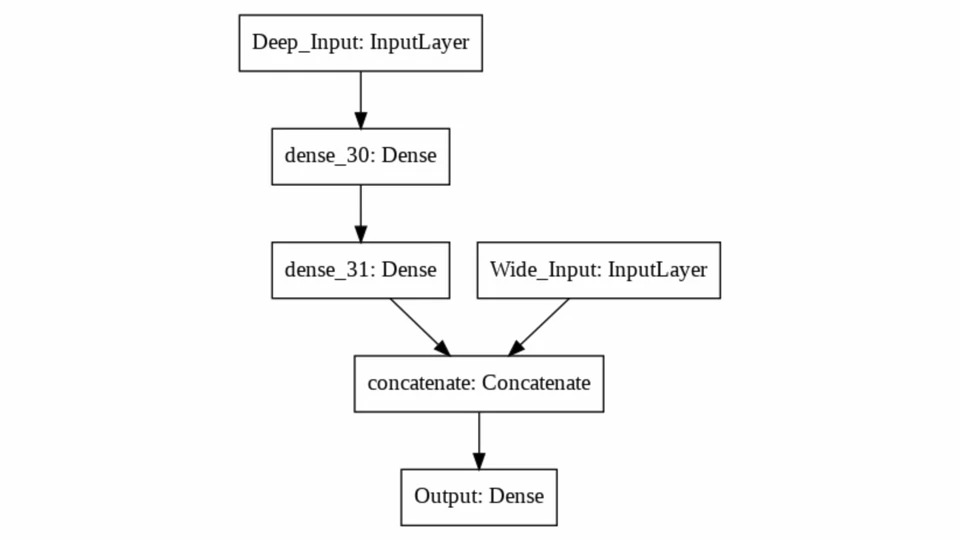  [Tensorflow 2][Keras] Week 4 - Complex Architectures with the Functional API