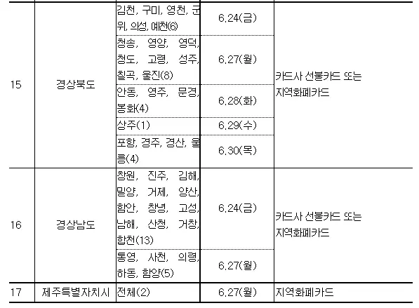 긴급생활지원금-지역별-리스트