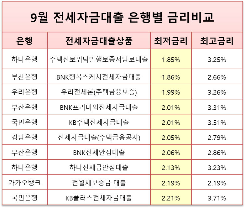  9월 은행별 전세자금대출 금리비교(우리은행,카카오뱅크,IBK기업은행 등)