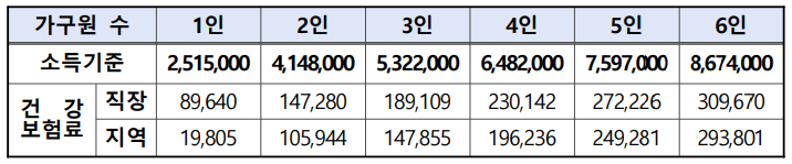 소득기준표