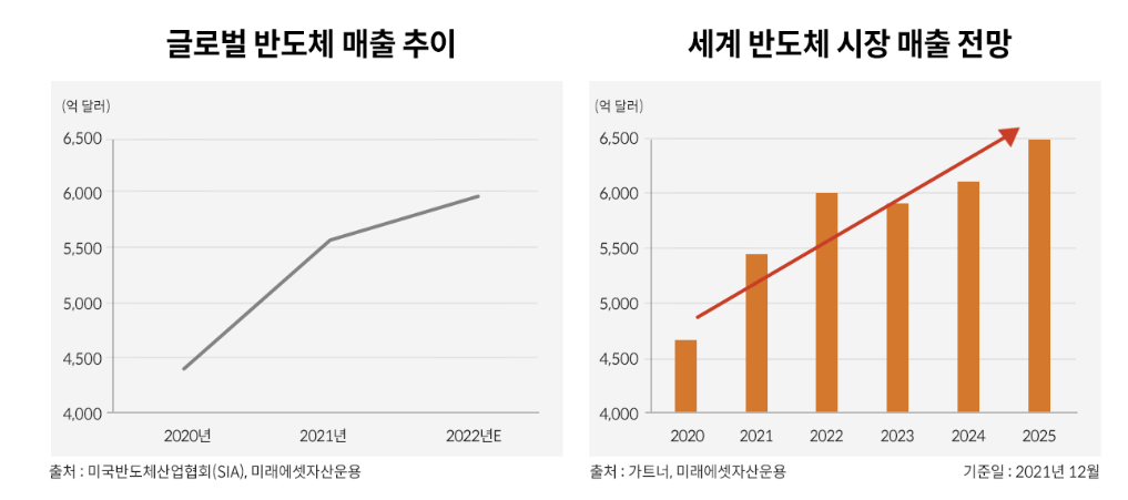 반도체 매출증가 그래프