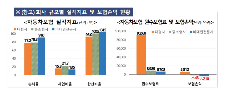 자동차보험 손익 현황