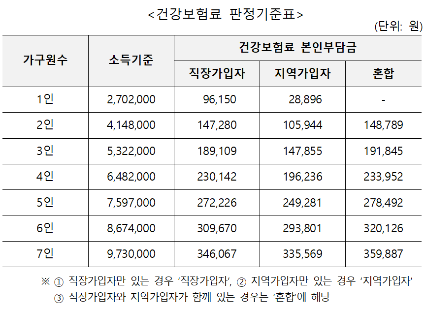 건강보험료 판정기준