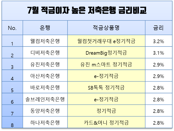  7월 적금이자 높은 저축은행 금리는(웰컴,유진,아산저축은행 등)