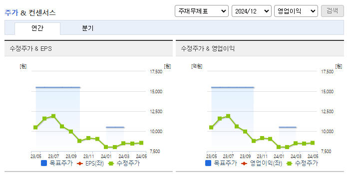 디케이락_컨센서스