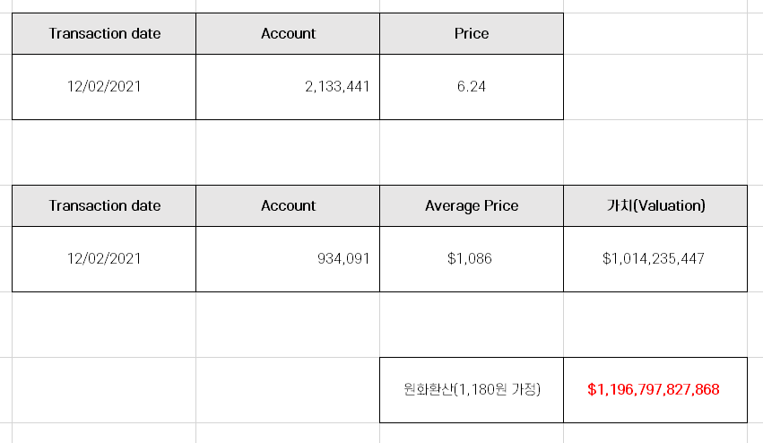  테슬라 내부자 거래 공시 분석 [Elon Musk, 12월 2일자]