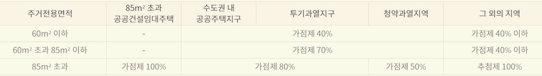 민영주택-면적별- 가점제-적용비율