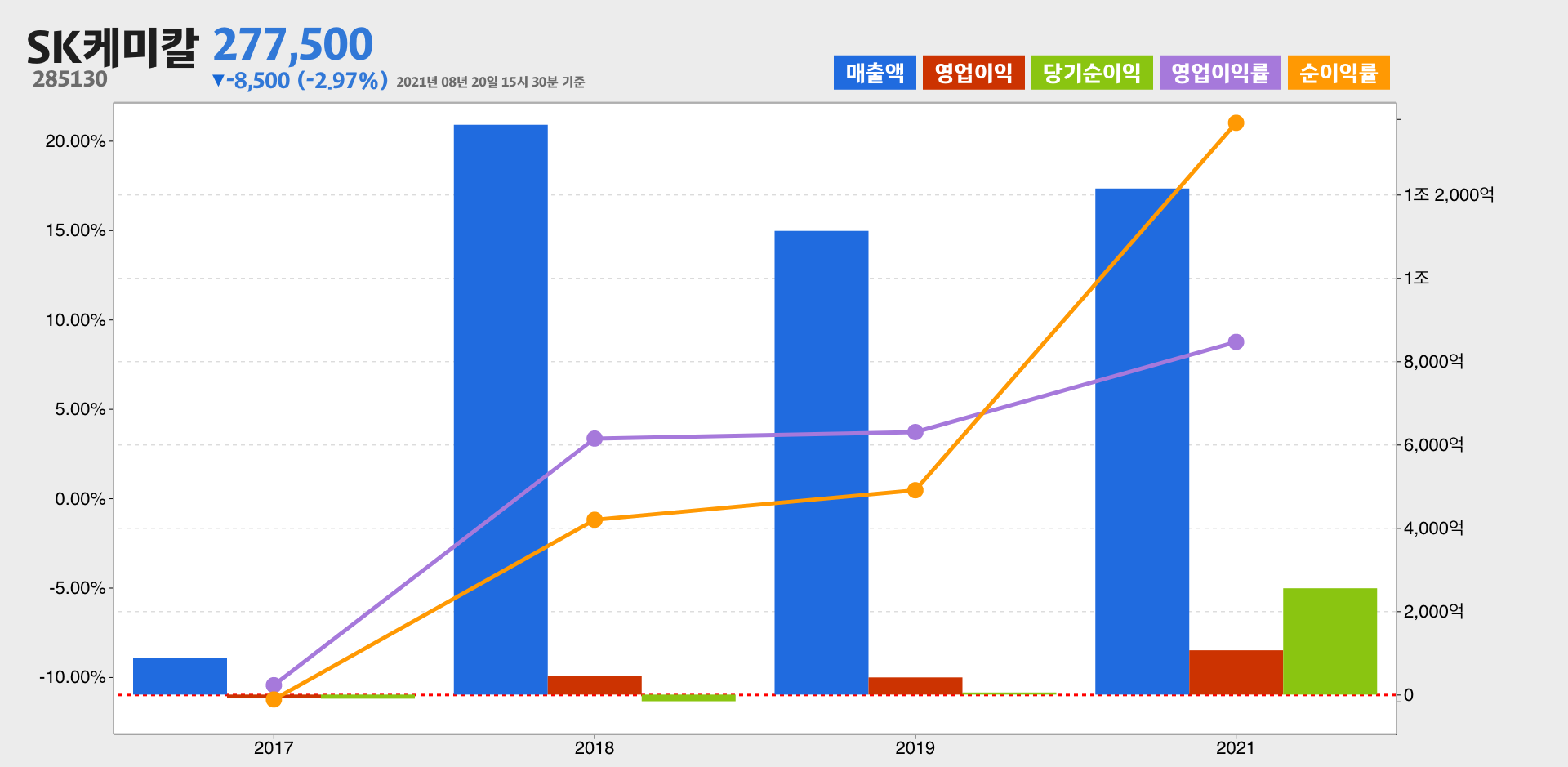 SK케미칼 실적