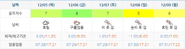 12월 2일 기준 골프존카운티선운cc 날씨 안내