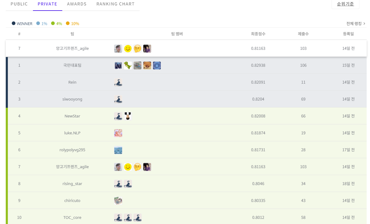  Dacon 자연어 기반 기후기술분류 AI 경진대회 후기 (상위 3%)