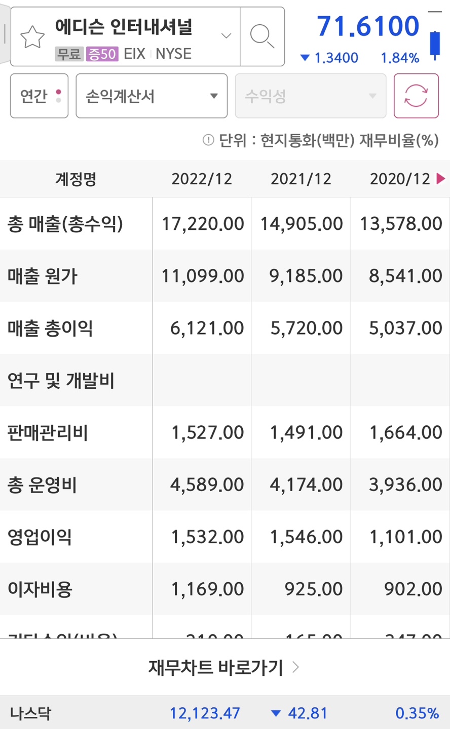 Edision internatnional의 매출액과 영업이익입니다.