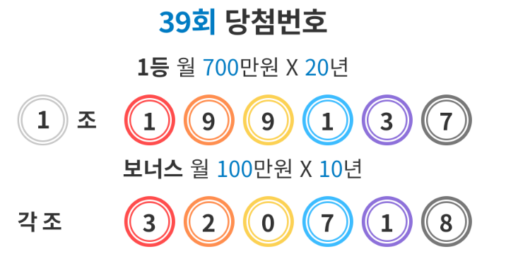  연금복권 720 39회 1등 2등 당첨번호 판매지역 당첨점