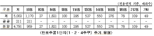 반포주공1단지 재건축&#44; 서리풀 특별계획A 신축 등 건축심의 통과