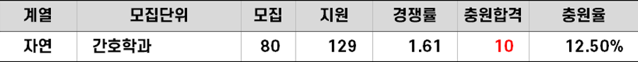 2019학년도 아주대 간호학사특별과정(RN-BSN)편입 추가합격 예비순위(예비번호)