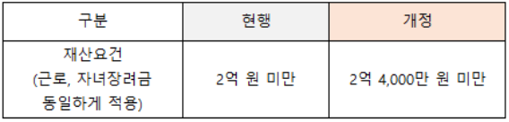 재산요건
