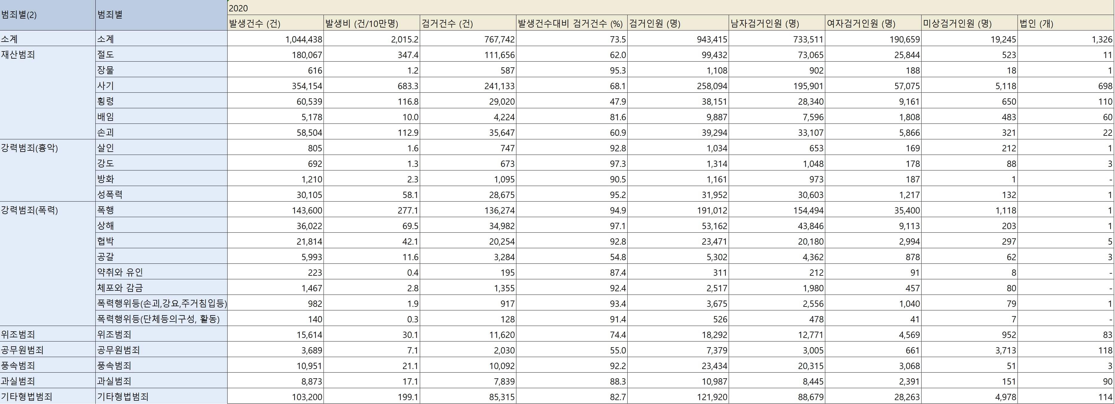 범죄율 발생 건수 현황