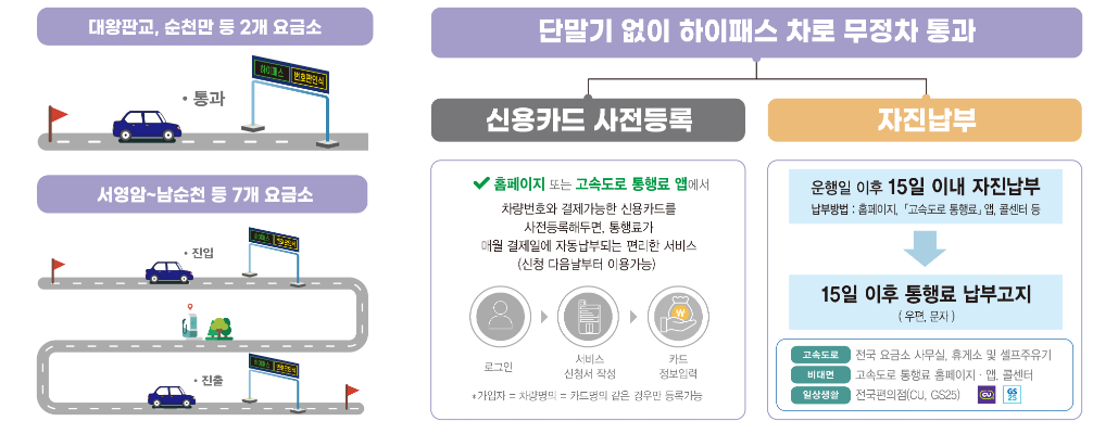 스마트톨링 시범사업 구간