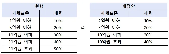 증여세 면제 한도액 변경