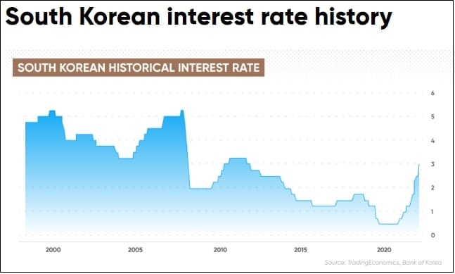 &quot;내년에도 경기회복 안됩니다&quot;.. 당분간 내실에 집중해야 할 시기 Projected South Korea interest rate in 5 years