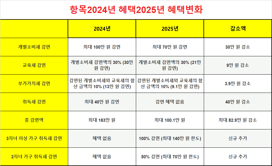 항목2024년 혜택2025년 혜택변화