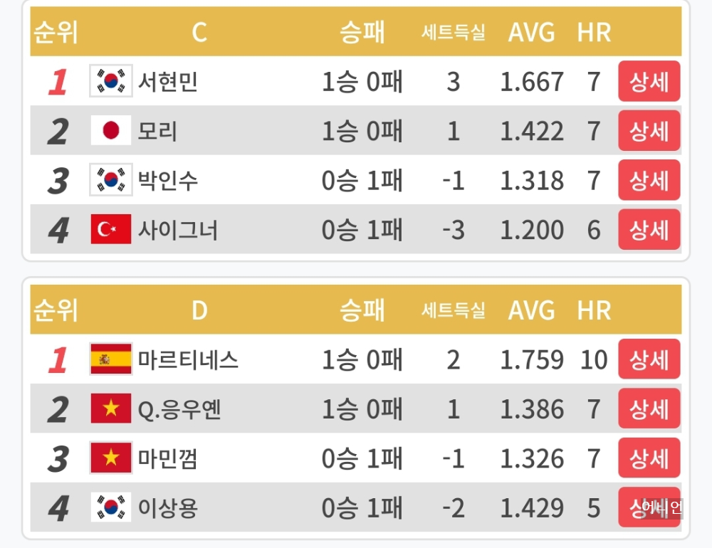 PBA월드 챔피언십 32강 1일차 경기 결과 - 프로당구 2024 왕중왕전