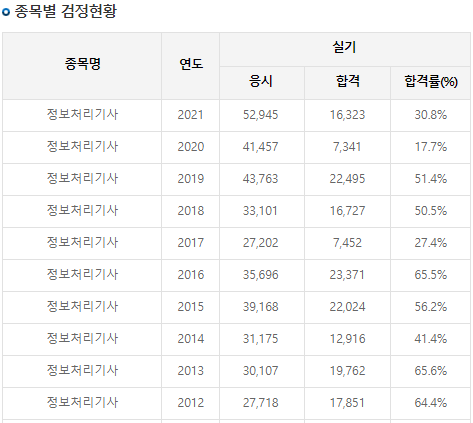 정보처리기사 실기시험 교재추천, 정처기 공부방법 정보처리기사 실기시험 교재추천, 정처기 공부방법