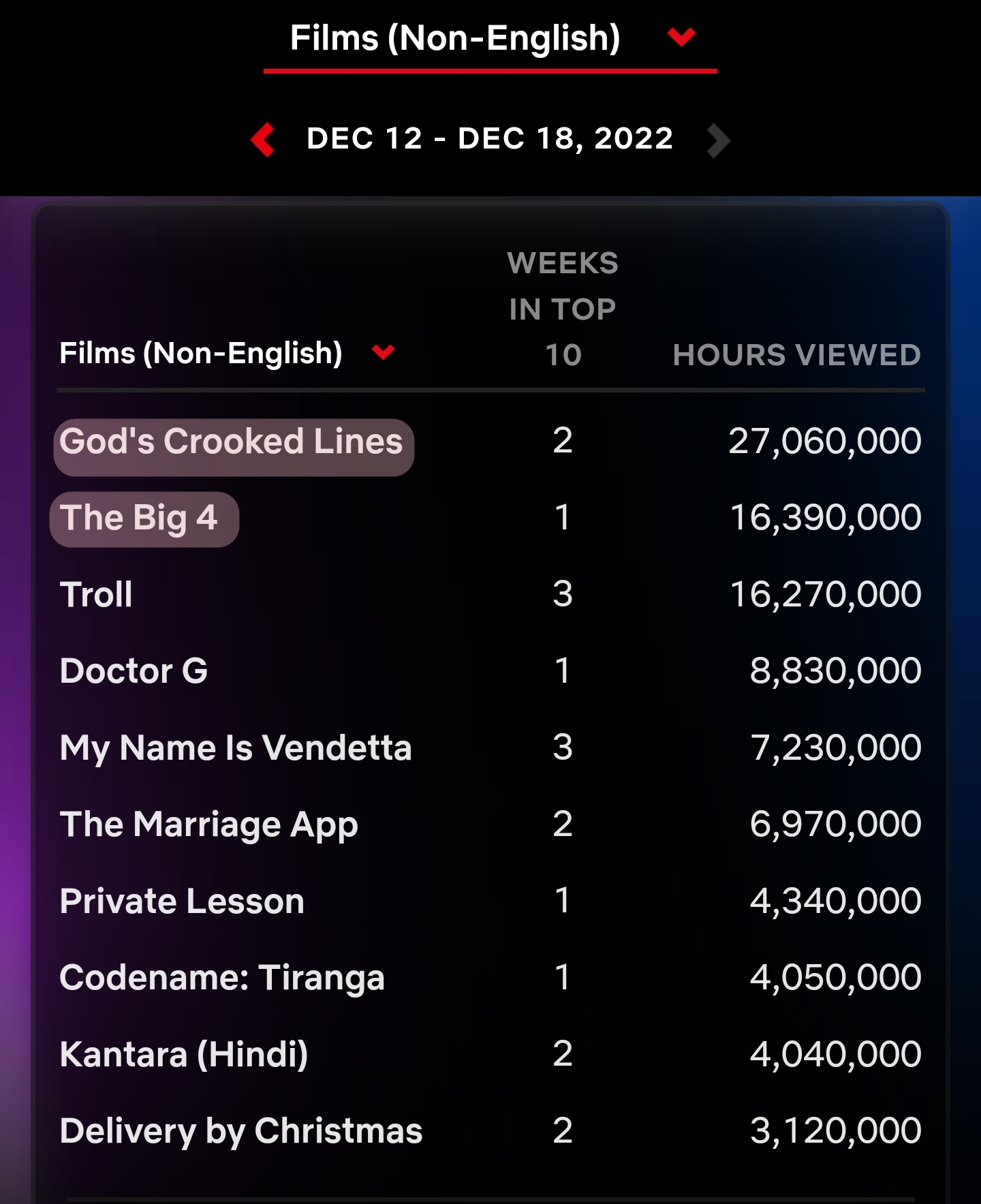 넷플릭스 주간 순위 비영어권 영화 차트