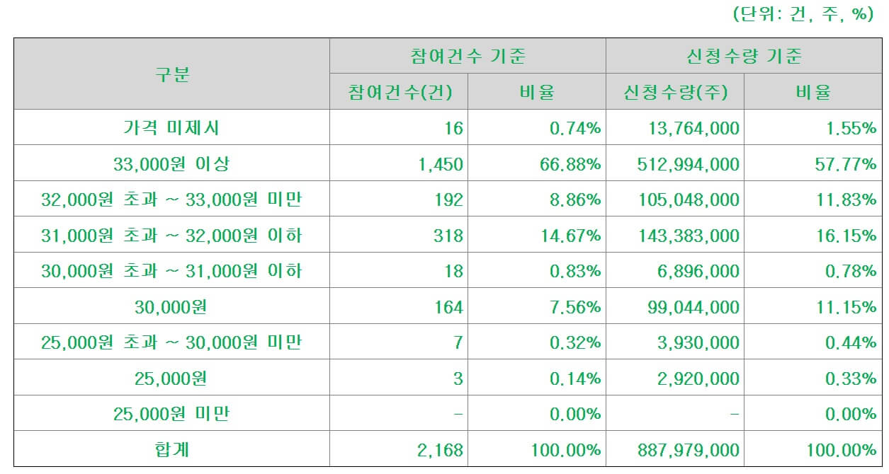 삼현-공모가-제시표