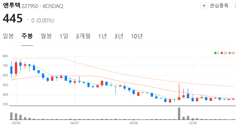 엔투텍-주가-주봉