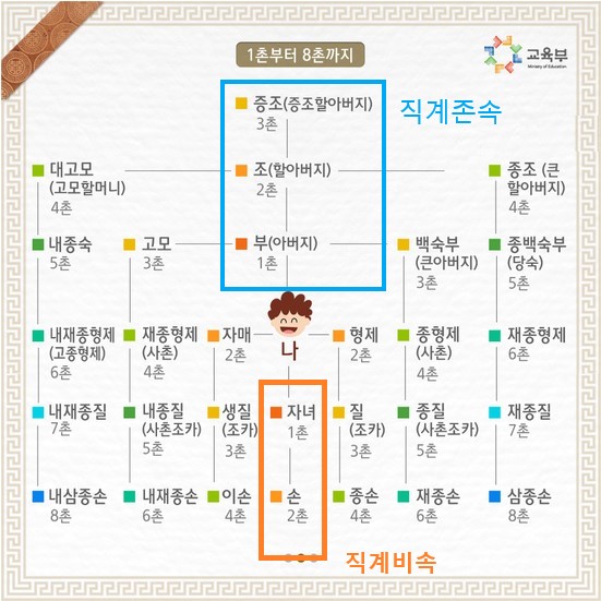 직계존속-직계비속-촌수