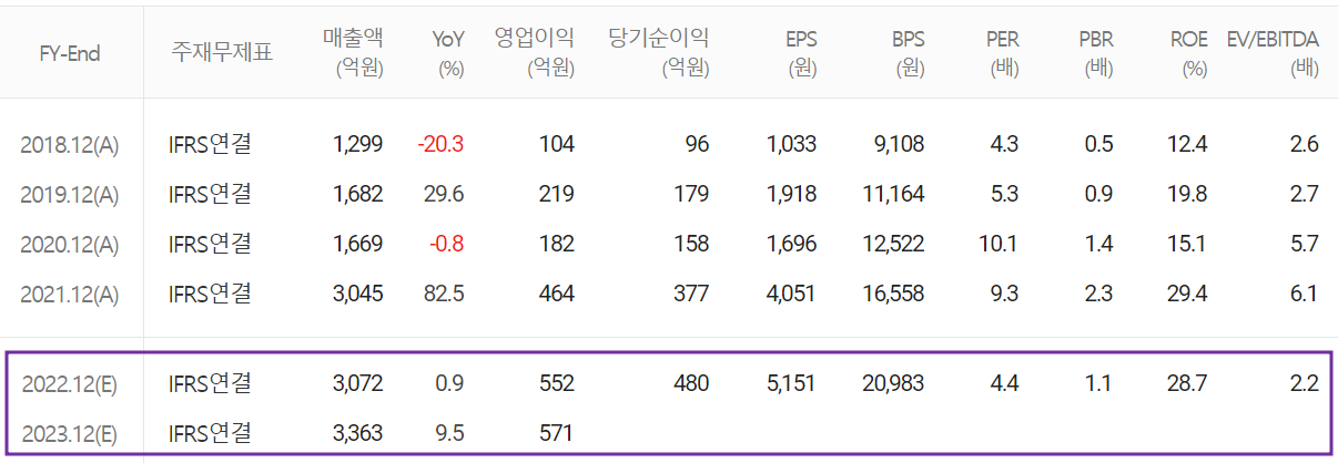 GST - 컨센서스(2023.02)