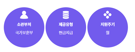  5분만에 알게되는 독립유공자 (손)자녀 생활지원금의 5가지 정보