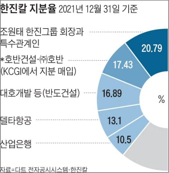 호반건설&#44; 한진칼 지분 전량 인수