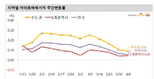  매수자가 사라진 부동산 동향[서울 집값 보합권]