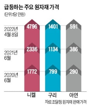 22.04.10(일) 뉴스 스크랩 및 내용 요약