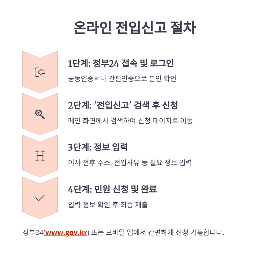 온라인 전입신고 절차 요약 – 정부24 로그인부터 정보 입력, 민원 신청까지 단계별 안내