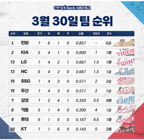 2024 3월 30일 기준 KBO 리그 순위표
