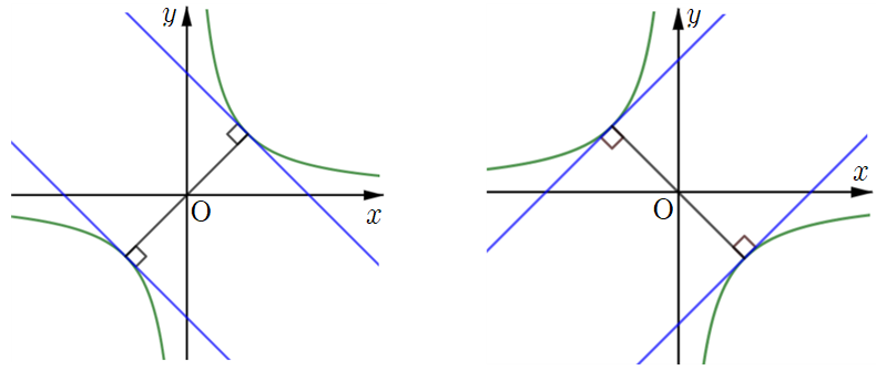 유리함수 y=k/x의 꼭짓점에서의 접선
