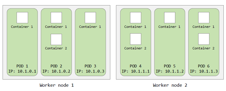 [Kubernetes] POD / POD Generator
