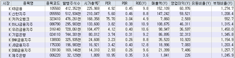 은행 관련 주식 10개 종목과 주요 재무지표 현황을 나타내고 있는 그림 입니다.