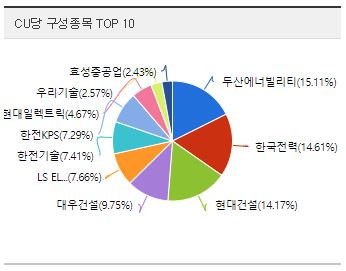 원자력 ETF 편입종목