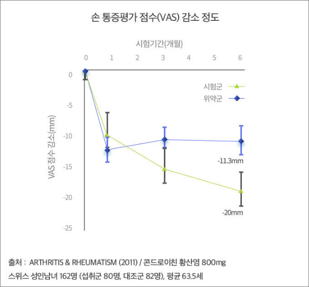 손 통증 평가점수 감소정도