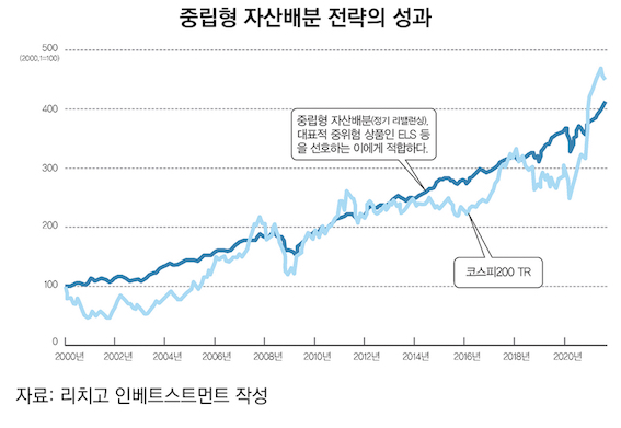 중립형 성과