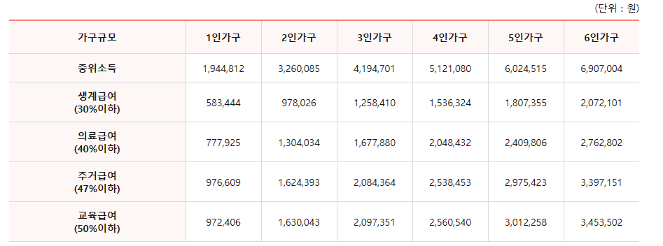 저소득층 기준은? (저소득층 1