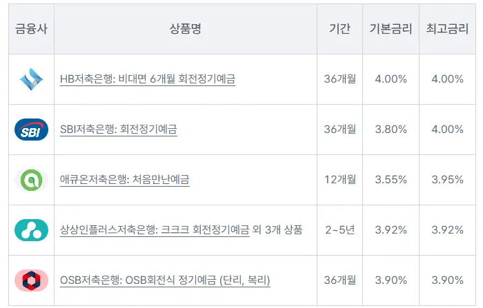 금리 높은 저축은행 비교화면