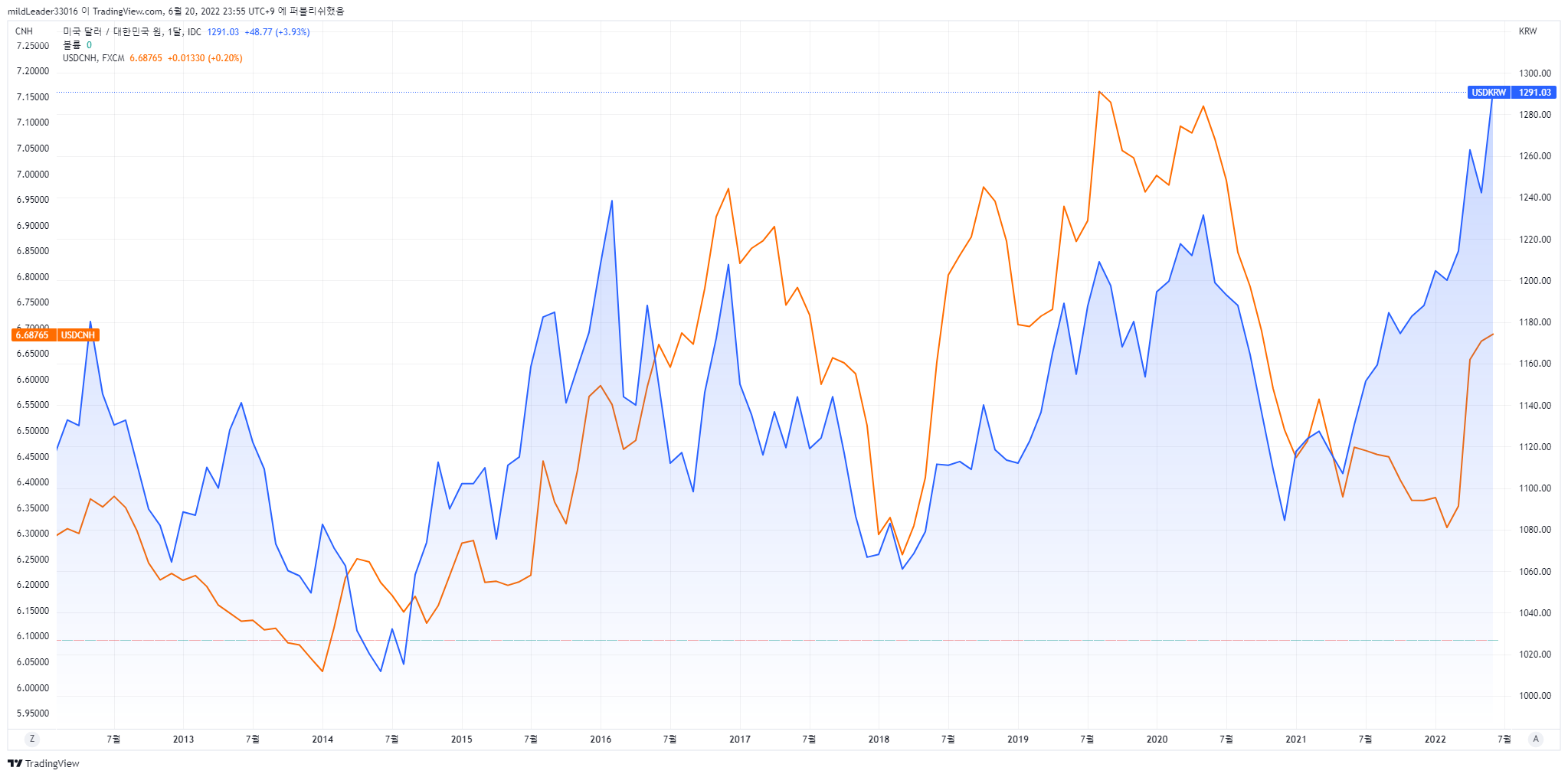 USDKRW_2022-06-20_23-55-57.png