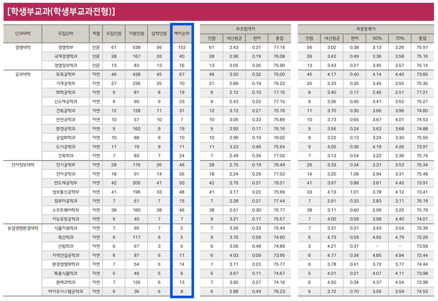 2024 충북대 학생부교과 충원결과